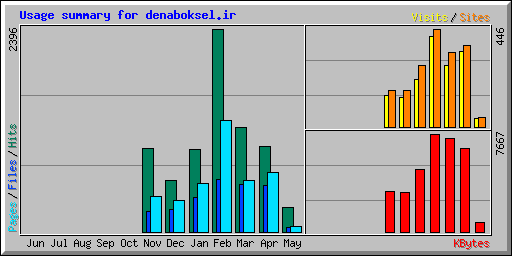 Usage summary for denaboksel.ir